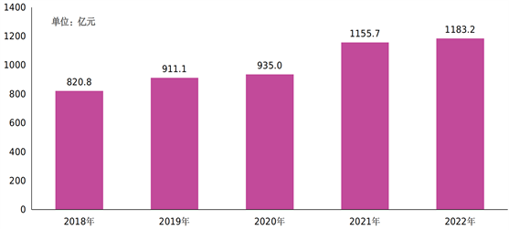 六安市2022年報(bào)刊零售情況分析報(bào)告